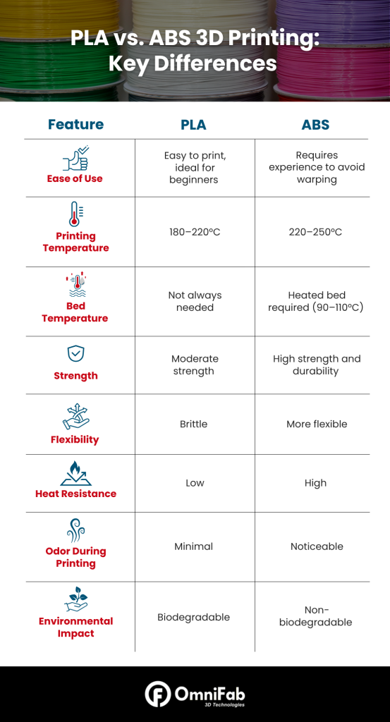 PLA vs ABS 3D Printing Key Differences