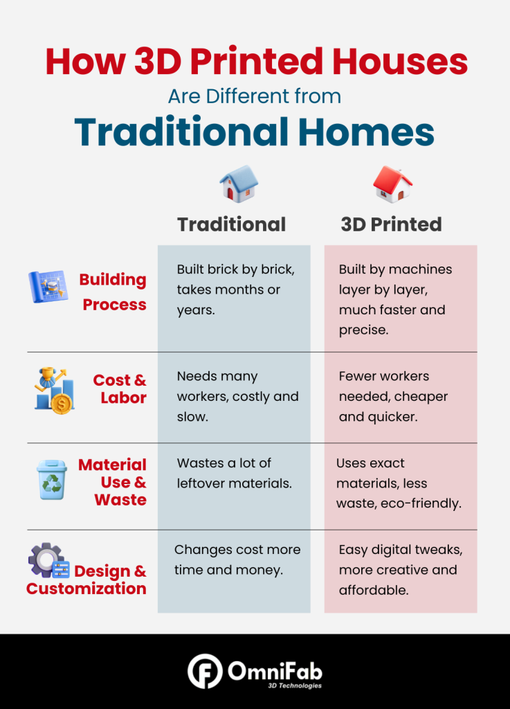 How 3D Printed House Differ from Traditional Homes